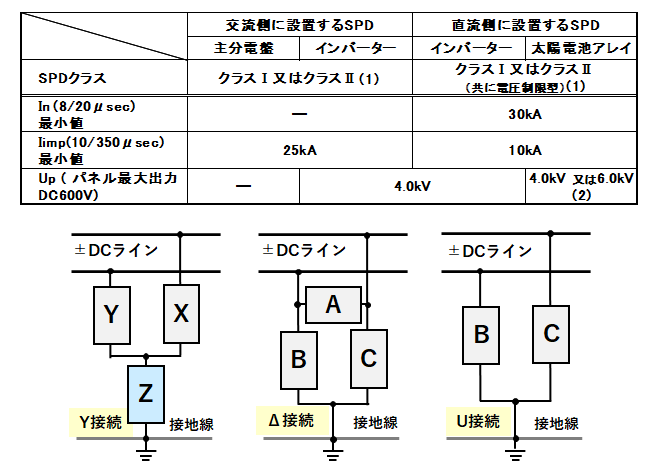 メガソラー設備のSPDの性能
